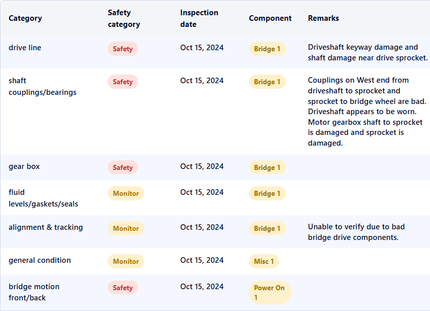 Inspection findings table listing category, safety or monitor classification, inspection date, component, and written field remarks.