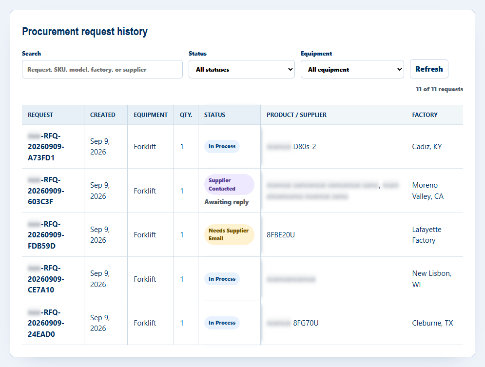 Procurement request history: a search box and status and equipment filters above the five most recent of eleven equipment requests, each row showing the request number, the date it was created, the equipment type, quantity, a status such as in process, supplier contacted or needs supplier email, the quoted product, and the destination site.